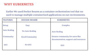 WHY KUBERNETES
Earlier We used Docker Swarm as a container orchestration tool that we
used to manage multiple containerized applications on our environments.
FEATURES DOCKER SWARM KUBERNETES
GUI
Community
Setup
Auto Scaling
Easy
No GUI
No Auto Scaling
Good Community
GUI
Complex
Auto Scaling
Greater community for users like
documentation, support and resources
 