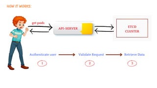 API-SERVER
ETCD
CLUSTER
HOW IT WORKS:
get pods
Authenticate user Validate Request Retrieve Data
1 2 3
 
