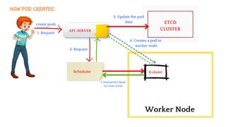 API-SERVER
Scheduler Kubelet
How Pod creates:
create pods ETCD
CLUSTER
Worker Node
1. Request
2. Request
3. Find perfect Node
to Create a Pod
4. Creates a pod in
worker node
5. Update the pod
data
 