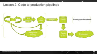 © 2019 Adobe. Open Infrastructure Summit - Denver 2019
Lesson 2: Code to production pipelines
De
v
Pull
Request
maste
r
Unit
testin
g
merge
Deplo
y bot
Production
Integration
testing
Insert your steps here!
 