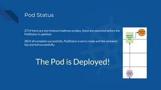 Pod Status
27) If there are any liveless/readiness probes, these are executed before the
PodStatus is updated.
28) If all complete successfully, PodStatus is set to ready and the container
has started successfully.
The Pod is Deployed!
 