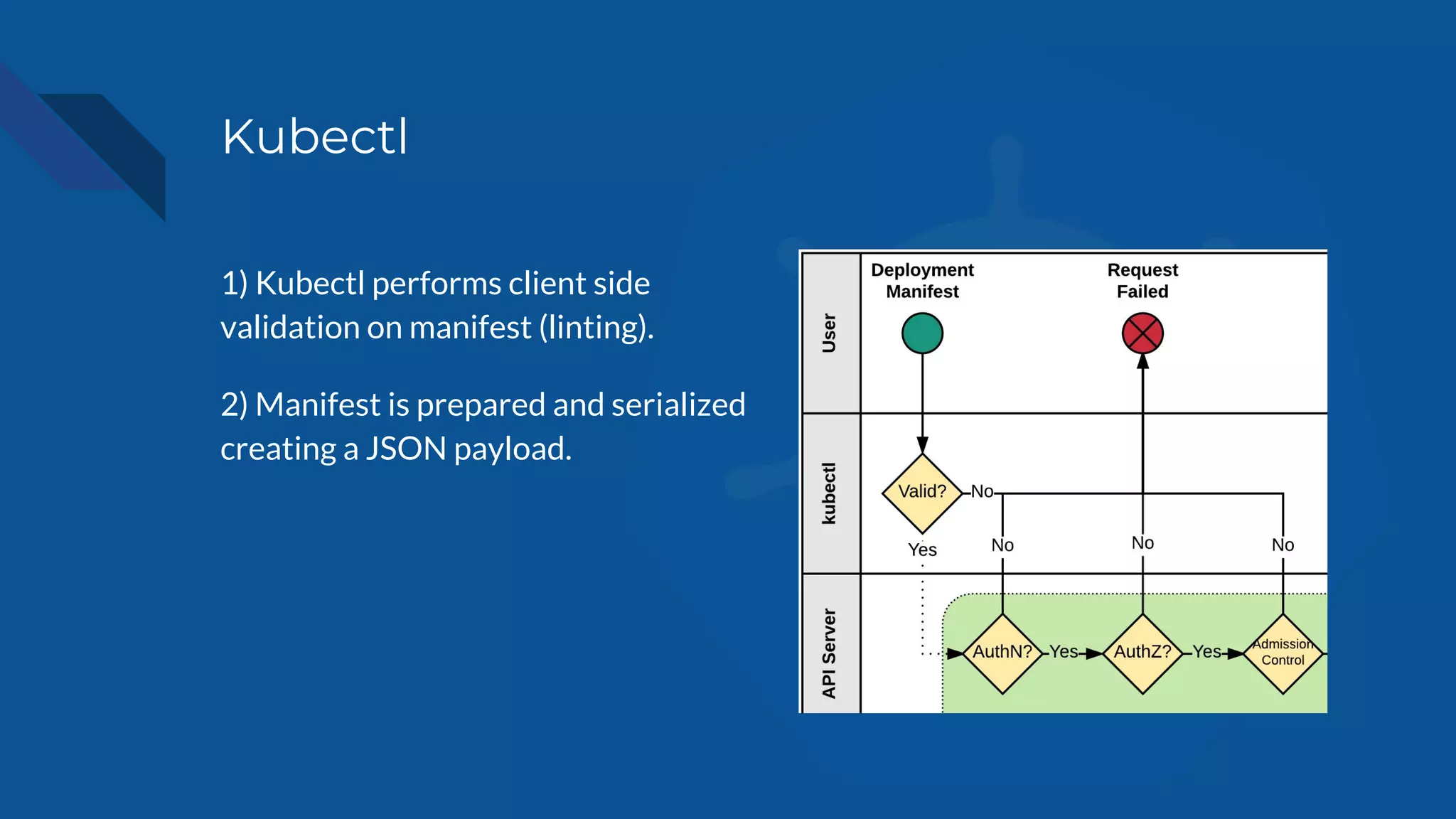 Kubectl
1) Kubectl performs client side
validation on manifest (linting).
2) Manifest is prepared and serialized
creating a JSON payload.
 