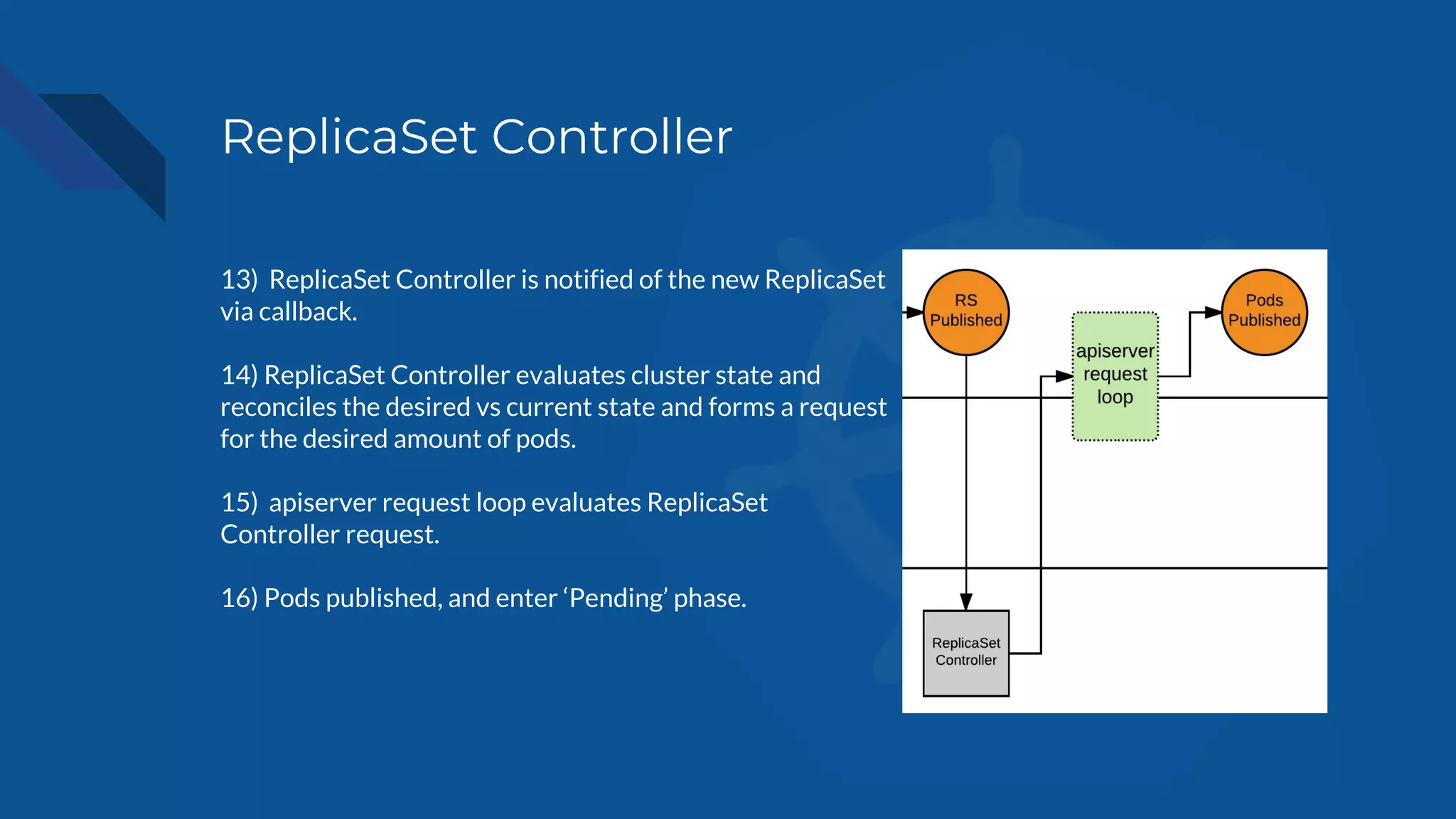 ReplicaSet Controller
13) ReplicaSet Controller is notified of the new ReplicaSet
via callback.
14) ReplicaSet Controller evaluates cluster state and
reconciles the desired vs current state and forms a request
for the desired amount of pods.
15) apiserver request loop evaluates ReplicaSet
Controller request.
16) Pods published, and enter ‘Pending’ phase.
 