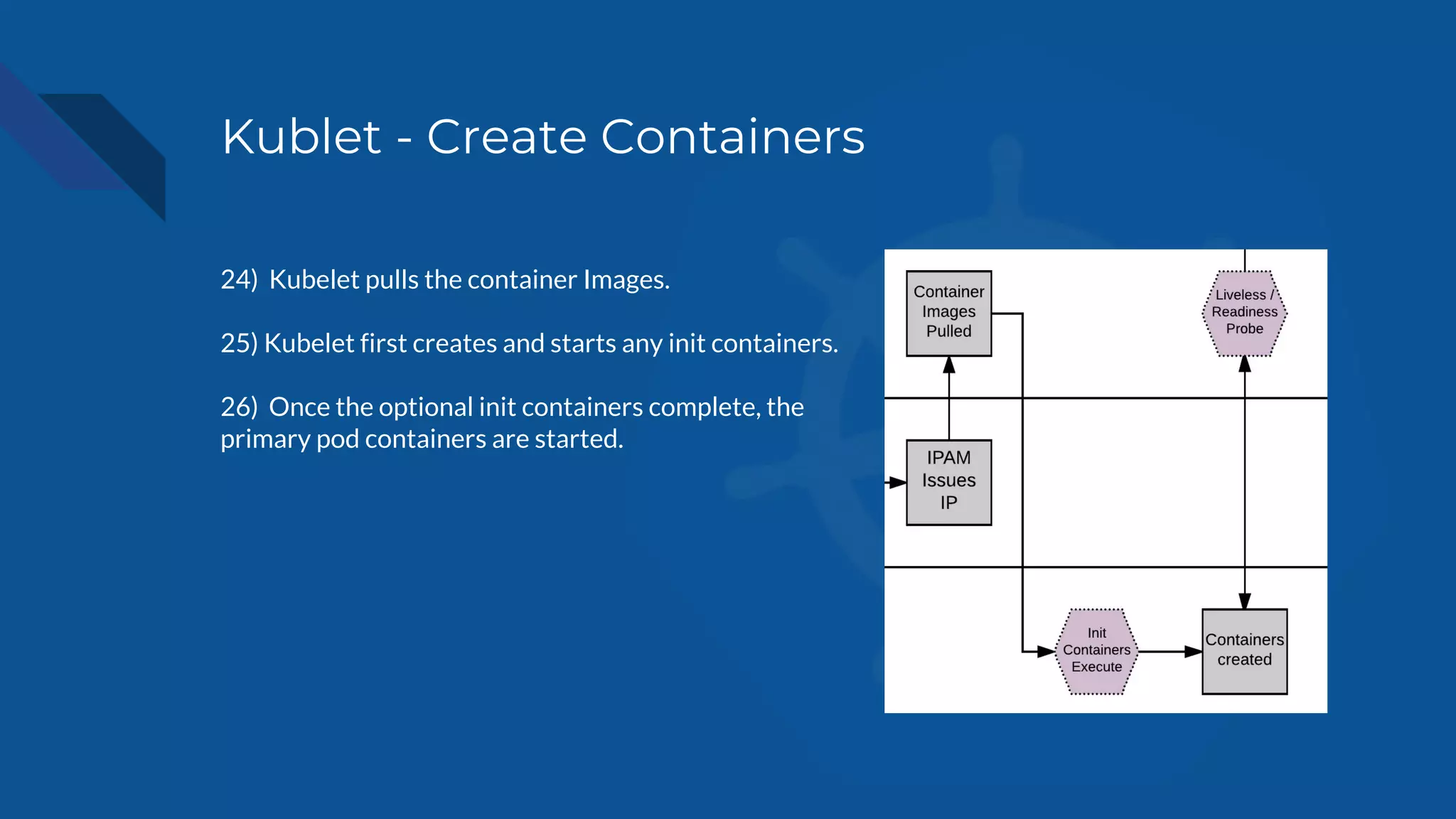 Kublet - Create Containers
24) Kubelet pulls the container Images.
25) Kubelet first creates and starts any init containers.
26) Once the optional init containers complete, the
primary pod containers are started.
 
