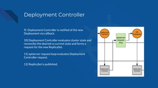 Deployment Controller
9) Deployment Controller is notified of the new
Deployment via callback.
10) Deployment Controller evaluates cluster state and
reconciles the desired vs current state and forms a
request for the new ReplicaSet.
11) apiserver request loop evaluates Deployment
Controller request.
12) ReplicaSet is published.
 