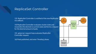 ReplicaSet Controller
13) ReplicaSet Controller is notiﬁed of the new ReplicaSet
via callback.
14) ReplicaSet Controller evaluates cluster state and
reconciles the desired vs current state and forms a request
for the desired amount of pods.
15) apiserver request loop evaluates ReplicaSet
Controller request.
16) Pods published, and enter ‘Pending’ phase.
 