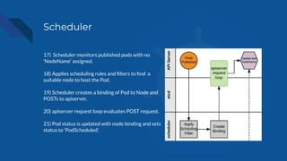 Scheduler
17) Scheduler monitors published pods with no
‘NodeName’ assigned.
18) Applies scheduling rules and ﬁlters to ﬁnd a
suitable node to host the Pod.
19) Scheduler creates a binding of Pod to Node and
POSTs to apiserver.
20) apiserver request loop evaluates POST request.
21) Pod status is updated with node binding and sets
status to ‘PodScheduled’.
 