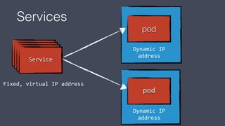 pod
pod
Docker
container
Docker
container
Docker
container
Service
Services
Fixed, virtual IP address
Dynamic IP
address
Dynamic IP
address
 