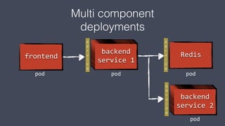 Multi component
deployments
frontend
backend
service 1
backend
service 2
Redis
pod pod
pod
pod
backend
service 1
backend
service 1
backend
service 1
backend
service 2
backend
service 2
backend
service 2
s
e
r
v
i
c
e
s
e
r
v
i
c
e
s
e
r
v
i
c
e
 