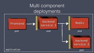 Multi component
deployments
frontend
backend
service 1
backend
service 2
Redis
pod pod
pod
pod
backend
service 1
backend
service 1
backend
service 1
backend
service 2
backend
service 2
backend
service 2
s
e
r
v
i
c
e
s
e
r
v
i
c
e
s
e
r
v
i
c
e
application
 
