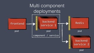 Multi component
deployments
frontend
backend
service 1
backend
service 2
Redis
pod pod
pod
pod
backend
service 1
backend
service 1
backend
service 1
backend
service 2
backend
service 2
backend
service 2
s
e
r
v
i
c
e
s
e
r
v
i
c
e
s
e
r
v
i
c
e
component / service
 