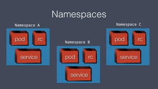 Namespaces
pod
service
rcrcrcpodpod
serviceservice
pod
service
rcrcrcpodpod
serviceservicepod
service
rcrcrcpodpod
serviceservice
Namespace A
Namespace B
Namespace C
 