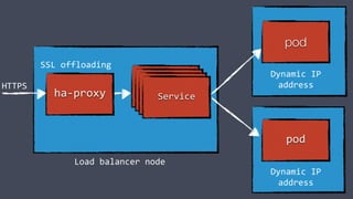 pod
pod
Docker
container
Docker
container
Docker
container
Service
Dynamic IP
address
Dynamic IP
address
Load balancer node
ha-proxy
HTTPS
SSL offloading
 