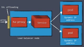 pod
pod
Docker
container
Docker
container
Docker
container
Service
Dynamic IP
address
Dynamic IP
address
Load balancer node
ha-proxy
HTTPS
A
W
S
E
L
B
SSL offloading
 