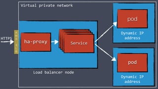 pod
pod
Docker
container
Docker
container
Docker
container
Service
Dynamic IP
address
Dynamic IP
address
Load balancer node
ha-proxy
HTTPS
A
W
S
E
L
B
Virtual private network
 