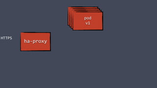 Docker
container
Docker
container
Docker
container
pod
v1
ha-proxy
HTTPS
 