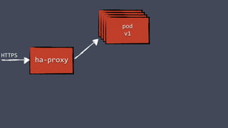 Docker
container
Docker
container
Docker
container
pod
v1
ha-proxy
HTTPS
 