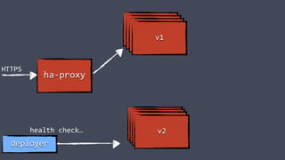 Docker
container
Docker
container
Docker
container
v1
ha-proxy
HTTPS
health check…
v2v2v2v2
deployer
 