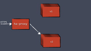 v1
ha-proxy
HTTPS
v2v2v2v2
v1v1v1
 