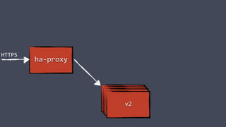 ha-proxy
HTTPS
v2v2v2v2
 