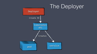 Kubernetes
API
Deployer
podpodpod
pod
Create RC
service
Creates
The Deployer
 