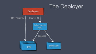 Kubernetes
API
Deployer
podpodpod
pod
GET /health Create RC
service
Creates
The Deployer
 