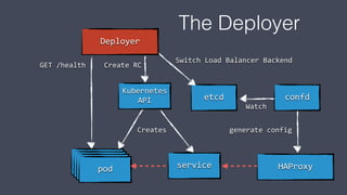 Kubernetes
API
HAProxy
etcd
Deployer
podpodpod
pod
GET /health Create RC
generate config
confd
Watch
Switch Load Balancer Backend
service
Creates
The Deployer
 