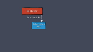 Kubernetes
API
Deployer
1- Create RC
 