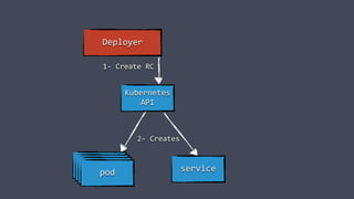 Kubernetes
API
Deployer
podpodpod
pod
1- Create RC
service
2- Creates
 