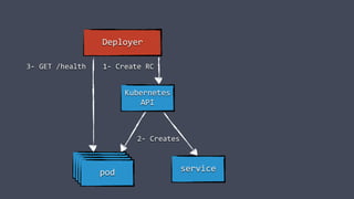Kubernetes
API
Deployer
podpodpod
pod
3- GET /health 1- Create RC
service
2- Creates
 