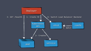 Kubernetes
API etcd
Deployer
podpodpod
pod
3- GET /health 1- Create RC
confd
5- Watch
4- Switch Load Balancer Backend
service
2- Creates
 
