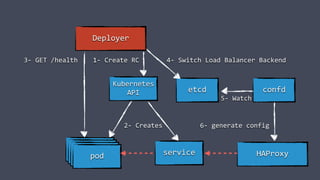 Kubernetes
API
HAProxy
etcd
Deployer
podpodpod
pod
3- GET /health 1- Create RC
6- generate config
confd
5- Watch
4- Switch Load Balancer Backend
service
2- Creates
 