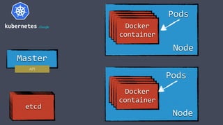 Docker
container
Docker
container
Docker
container
Docker
container
Node
Docker
container
Docker
container
Docker
container
Docker
container
Pods
Master
Node
Pods
API
etcdetcdetcd
 