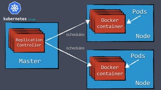 Docker
container
Docker
container
Docker
container
Docker
container
Node
Docker
container
Docker
container
Docker
container
Docker
container
Pods
Docker
container
Docker
container
Docker
container
Replication
Controller
Master
schedules
schedules
Node
Pods
 