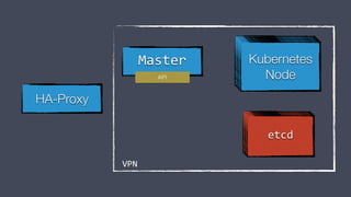 Master
API
etcdetcdetcd
Kubernetes
Node
Kubernetes
Node
Kubernetes
Node
Kubernetes
Node
HA-Proxy
VPN
 
