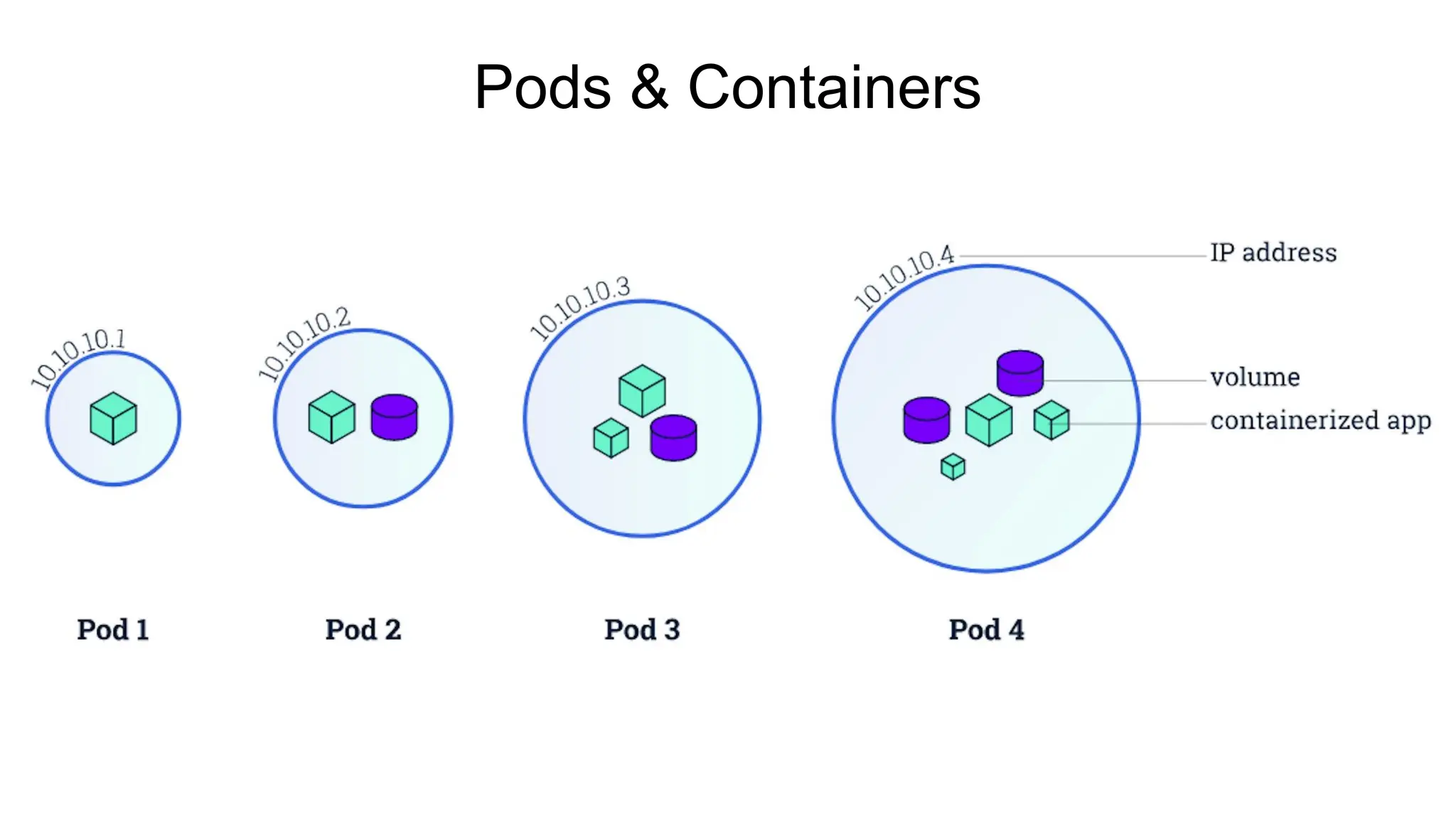 Pods & Containers 
