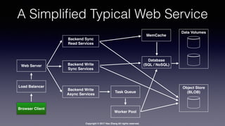 Copyright © 2017 Hao Zhang All rights reserved.
A Simpliﬁed Typical Web Service
Load Balancer
Web Server
MemCache
Object Store
(BLOB)
Data Volumes
Database
(SQL / NoSQL)
Backend Sync
Read Services
Backend Write
Sync Services
Backend Write
Async Services
Task Queue
Worker Pool
Browser Client
 
