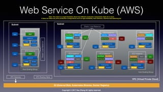 Copyright © 2017 Hao Zhang All rights reserved.
Web Service On Kube (AWS)
VPC (Virtual Private Cloud)
Subnet
EC2 Instance
EBS etcd
apiserver
Sched
Kubelet
CtlMgr
Docker
EBS
Auto Scaling Group
EC2 Instance
EBS etcd
apiserver
Sched
Kubelet
CtlMgr
Docker
EBS
ElasticLoadBalancer
Subnet
Elastic Load Balancer
EC2 Instance
KubeletDocker
Kube-proxy
EBS
SyncWrite AsyncW
Worker Pool MemCache
EC2 Instance
KubeletDocker
Kube-proxy
EBS
Web SvrSyncRead
AsyncW TaskQ EBS
MemCache
EC2 Instance
KubeletDocker
Kube-proxy
EBS
Web Svr Worker Pool
MemCache DB EBS
EC2 Instance
KubeletDocker
Kube-proxy
EBS
SyncRead SyncWrite
Worker PoolMemCache
DB EBS
EC2 Instance
KubeletDocker
Kube-proxy
EBS
SyncWrite TaskQ EBS
MemCache
DB EBS
EC2 Instance
KubeletDocker
Kube-proxy
EBS
Web SvrAsyncW
TaskQ EBSWorker Pool
DBEBS
Auto Scaling Group
VPC Routing Table
S3 (External Blob, Kubernetes Binaries, Docker Registry)
VPC Gateway
Note: This chart is a rough illustration about how different production components might sit in cloud.
It does not reﬂect any strict production conﬁgurations such as high-availability, fault tolerance, machine load balancing etc.
 