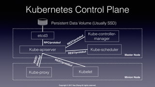 Copyright © 2017 Hao Zhang All rights reserved.
Kubernetes Control Plane
etcd3
Kube-apiserver
Kube-controller-
manager
Kube-scheduler
Persistent Data Volume (Usually SSD)
KubeletKube-proxy
REST/protobuf
REST/protobuf
REST/protobuf
REST/protobuf
RPC/protobuf
Master Node
Minion Node
 