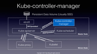 Copyright © 2017 Hao Zhang All rights reserved.
Kube-controller-manager
etcd3
Kube-apiserver
Kube-controller-
manager
Kube-scheduler
Persistent Data Volume (Usually SSD)
KubeletKube-proxy
REST/protobuf
REST/protobuf
REST/protobuf
REST/protobuf
RPC/protobuf
Master Node
Minion Node
 