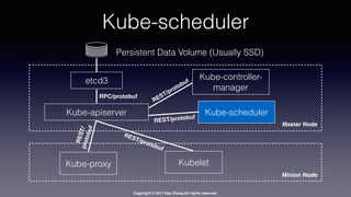 Copyright © 2017 Hao Zhang All rights reserved.
Kube-scheduler
etcd3
Kube-apiserver
Kube-controller-
manager
Kube-scheduler
Persistent Data Volume (Usually SSD)
KubeletKube-proxy
REST/protobuf
REST/protobuf
REST/protobuf
REST/protobuf
RPC/protobuf
Master Node
Minion Node
 