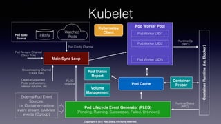 Copyright © 2017 Hao Zhang All rights reserved.
Kubelet
ContainerRuntime(i.e.Docker)
…
Pod Lifecycle Event Generator (PLEG)
(Pending, Running, Succeeded, Failed, Unknown)
Runtime Status
(RPC)
Pod Cache
Kubernetes
ClientWatched
PodsiNotifyPod Spec
Source
Pod Worker UID1
Pod Worker UID2
Pod Worker UIDN
Runtime Op
(RPC)
Pod Worker Pool
External Pod Event
Sources:
i.e. Container runtime
event stream, cAdvisor
events (Cgroup)
Pod Status
Report
Volume
Management
Container
Prober
Main Sync Loop
Pod Conﬁg Channel
Pod Re-sync Channel
(Clock Tick)
Housekeeping Channel
(Clock Tick)
Cleanup unwanted
Pods, pod workers,
release volumes, etc
PLEG
Channel
 