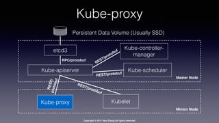Copyright © 2017 Hao Zhang All rights reserved.
Kube-proxy
etcd3
Kube-apiserver
Kube-controller-
manager
Kube-scheduler
Persistent Data Volume (Usually SSD)
KubeletKube-proxy
REST/protobuf
REST/protobuf
REST/protobuf
REST/protobuf
RPC/protobuf
Master Node
Minion Node
 