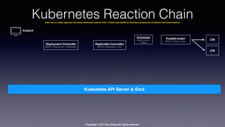 Copyright © 2017 Hao Zhang All rights reserved.
Kubernetes Reaction Chain
Kubenetes API Server & Etcd
Kubectl
Deployment Controller
WATCH v1Deployment, v1ReplicaSet
ReplicaSet Controller
WATCH v1ReplicaSet, v1Pod
Scheduler
WATCH v1Pod,
v1Node
Kubelet-node1
WATCH v1Pod on node1
CRI
CNI
Note: this is a rather high-level idea about Kubernetes reaction chain. It hides some details for illustration purpose and is different than actual behavior
 