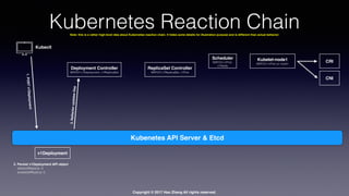 Copyright © 2017 Hao Zhang All rights reserved.
Kubernetes Reaction Chain
Kubenetes API Server & Etcd
1.POSTv1Deployment
Kubectl
v1Deployment
2. Persist v1Deployment API object
desiredReplica: 3
availableReplica: 0
3.ReﬂectorupdatesDep
Deployment Controller
WATCH v1Deployment, v1ReplicaSet
ReplicaSet Controller
WATCH v1ReplicaSet, v1Pod
Scheduler
WATCH v1Pod,
v1Node
Kubelet-node1
WATCH v1Pod on node1
CRI
CNI
Note: this is a rather high-level idea about Kubernetes reaction chain. It hides some details for illustration purpose and is different than actual behavior
 