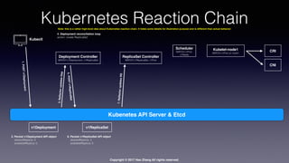 Copyright © 2017 Hao Zhang All rights reserved.
Kubernetes Reaction Chain
Kubenetes API Server & Etcd
1.POSTv1Deployment
Kubectl
v1Deployment
2. Persist v1Deployment API object
desiredReplica: 3
availableReplica: 0
3.ReﬂectorupdatesDep
Deployment Controller
WATCH v1Deployment, v1ReplicaSet
4. Deployment reconciliation loop
action: create ReplicaSet
5.POSTv1ReplicaSet
v1ReplicaSet
6. Persist v1ReplicaSet API object
desiredReplica: 3
availableReplica: 0
ReplicaSet Controller
WATCH v1ReplicaSet, v1Pod
7.ReﬂectorupdatesRS
Scheduler
WATCH v1Pod,
v1Node
Kubelet-node1
WATCH v1Pod on node1
CRI
CNI
Note: this is a rather high-level idea about Kubernetes reaction chain. It hides some details for illustration purpose and is different than actual behavior
 