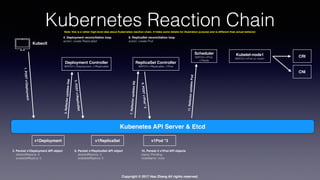 Copyright © 2017 Hao Zhang All rights reserved.
Kubernetes Reaction Chain
Kubenetes API Server & Etcd
1.POSTv1Deployment
Kubectl
v1Deployment
2. Persist v1Deployment API object
desiredReplica: 3
availableReplica: 0
3.ReﬂectorupdatesDep
Deployment Controller
WATCH v1Deployment, v1ReplicaSet
4. Deployment reconciliation loop
action: create ReplicaSet
5.POSTv1ReplicaSet
v1ReplicaSet
6. Persist v1ReplicaSet API object
desiredReplica: 3
availableReplica: 0
ReplicaSet Controller
WATCH v1ReplicaSet, v1Pod
7.ReﬂectorupdatesRS
8. ReplicaSet reconciliation loop
action: create Pod
9.POSTv1Pod*3
Scheduler
WATCH v1Pod,
v1Node
v1Pod *3
10. Persist 3 v1Pod API objects
status: Pending
nodeName: none
11.ReﬂectorupdatesPod
Kubelet-node1
WATCH v1Pod on node1
CRI
CNI
Note: this is a rather high-level idea about Kubernetes reaction chain. It hides some details for illustration purpose and is different than actual behavior
 