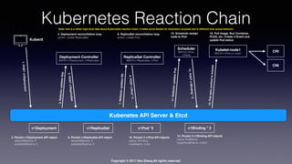 Copyright © 2017 Hao Zhang All rights reserved.
Kubernetes Reaction Chain
Kubenetes API Server & Etcd
1.POSTv1Deployment
Kubectl
v1Deployment
2. Persist v1Deployment API object
desiredReplica: 3
availableReplica: 0
3.ReﬂectorupdatesDep
Deployment Controller
WATCH v1Deployment, v1ReplicaSet
4. Deployment reconciliation loop
action: create ReplicaSet
5.POSTv1ReplicaSet
v1ReplicaSet
6. Persist v1ReplicaSet API object
desiredReplica: 3
availableReplica: 0
ReplicaSet Controller
WATCH v1ReplicaSet, v1Pod
7.ReﬂectorupdatesRS
8. ReplicaSet reconciliation loop
action: create Pod
9.POSTv1Pod*3
Scheduler
WATCH v1Pod,
v1Node
v1Pod *3
10. Persist 3 v1Pod API objects
status: Pending
nodeName: none
11.ReﬂectorupdatesPod
12. Scheduler assign
node to Pod
13.POSTv1Binding*3
14. Persist 3 v1Binding API objects
name: PodName
targetNodeName: node1
Kubelet-node1
WATCH v1Pod on node1
15.Podspecpushedtokubelet
CRI
16. Pull Image, Run Container,
PLEG, etc. Create v1Event and
update Pod status
CNI
v1Binding * 3
Note: this is a rather high-level idea about Kubernetes reaction chain. It hides some details for illustration purpose and is different than actual behavior
 