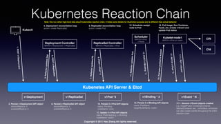 Copyright © 2017 Hao Zhang All rights reserved.
Kubernetes Reaction Chain
Kubenetes API Server & Etcd
1.POSTv1Deployment
Kubectl
v1Deployment
2. Persist v1Deployment API object
desiredReplica: 3
availableReplica: 0
3.ReﬂectorupdatesDep
Deployment Controller
WATCH v1Deployment, v1ReplicaSet
4. Deployment reconciliation loop
action: create ReplicaSet
5.POSTv1ReplicaSet
v1ReplicaSet
6. Persist v1ReplicaSet API object
desiredReplica: 3
availableReplica: 0
ReplicaSet Controller
WATCH v1ReplicaSet, v1Pod
7.ReﬂectorupdatesRS
8. ReplicaSet reconciliation loop
action: create Pod
9.POSTv1Pod*3
Scheduler
WATCH v1Pod,
v1Node
v1Pod *3
10. Persist 3 v1Pod API objects
status: Pending
nodeName: none
11.ReﬂectorupdatesPod
12. Scheduler assign
node to Pod
13.POSTv1Binding*3
14. Persist 3 v1Binding API objects
name: PodName
targetNodeName: node1
Kubelet-node1
WATCH v1Pod on node1
15.Podspecpushedtokubelet
CRI
16. Pull Image, Run Container,
PLEG, etc. Create v1Event and
update Pod status
17.PATCHv1Pod*3
17-1.PUTv1Event
17. Update 3 v1Pod API objects
status: PodInitializing -> Running
nodeName: node1
v1Event * N
17-1. Several v1Event objects created
e.g. ImagePulled, CreatingContainer,
StartedContainer, etc., controllers, scheduler
can also create events throughout the entire
reaction chain
CNI
v1Binding * 3
Note: this is a rather high-level idea about Kubernetes reaction chain. It hides some details for illustration purpose and is different than actual behavior
 