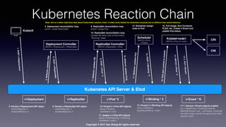 Copyright © 2017 Hao Zhang All rights reserved.
Kubernetes Reaction Chain
Kubenetes API Server & Etcd
1.POSTv1Deployment
Kubectl
v1Deployment
2. Persist v1Deployment API object
desiredReplica: 3
availableReplica: 0
3.ReﬂectorupdatesDep
Deployment Controller
WATCH v1Deployment, v1ReplicaSet
4. Deployment reconciliation loop
action: create ReplicaSet
5.POSTv1ReplicaSet
v1ReplicaSet
6. Persist v1ReplicaSet API object
desiredReplica: 3
availableReplica: 0
ReplicaSet Controller
WATCH v1ReplicaSet, v1Pod
7.ReﬂectorupdatesRS
8. ReplicaSet reconciliation loop
action: create Pod
9.POSTv1Pod*3
Scheduler
WATCH v1Pod,
v1Node
v1Pod *3
10. Persist 3 v1Pod API objects
status: Pending
nodeName: none
11.ReﬂectorupdatesPod
12. Scheduler assign
node to Pod
13.POSTv1Binding*3
14. Persist 3 v1Binding API objects
name: PodName
targetNodeName: node1
Kubelet-node1
WATCH v1Pod on node1
15.Podspecpushedtokubelet
CRI
16. Pull Image, Run Container,
PLEG, etc. Create v1Event and
update Pod status
17.PATCHv1Pod*3
17-1.PUTv1Event
17. Update 3 v1Pod API objects
status: PodInitializing -> Running
nodeName: node1
v1Event * N
17-1. Several v1Event objects created
e.g. ImagePulled, CreatingContainer,
StartedContainer, etc., controllers, scheduler
can also create events throughout the entire
reaction chain
CNI
18.ReﬂectorupdatesPods
19. ReplicaSet reconciliation loop
Update RS when ever a Pod enters
“Running” state
v1Binding * 3
Note: this is a rather high-level idea about Kubernetes reaction chain. It hides some details for illustration purpose and is different than actual behavior
 